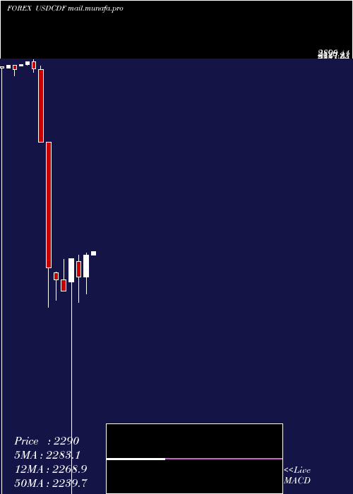  monthly chart UsDollar