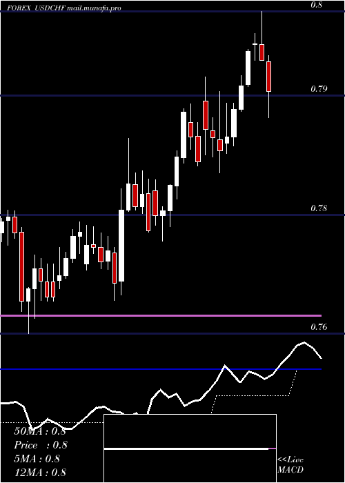  Daily chart UsDollar