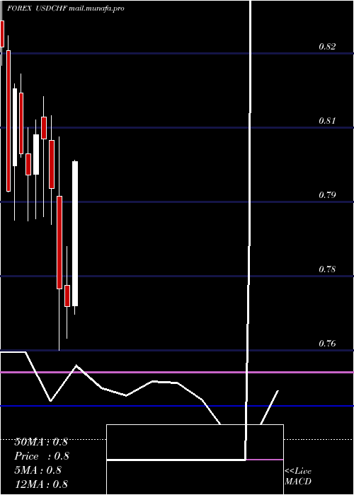  monthly chart UsDollar