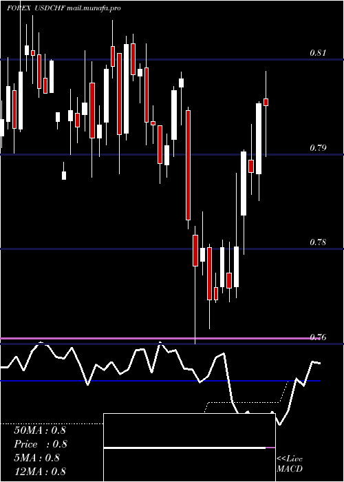  weekly chart UsDollar