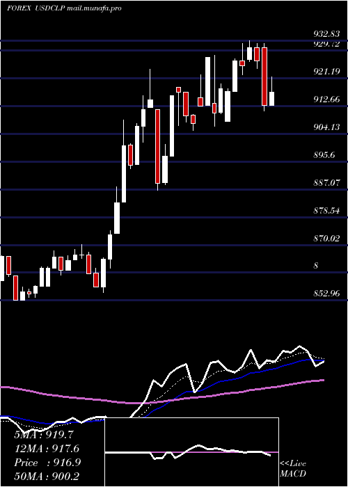  Daily chart UsDollar