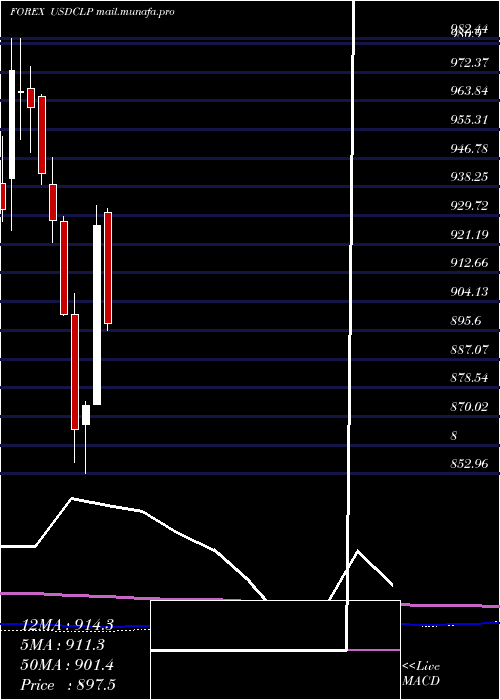  monthly chart UsDollar