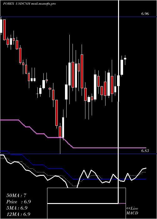  Daily chart UsDollar