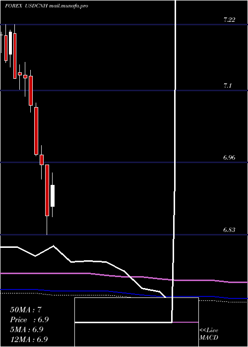  monthly chart UsDollar