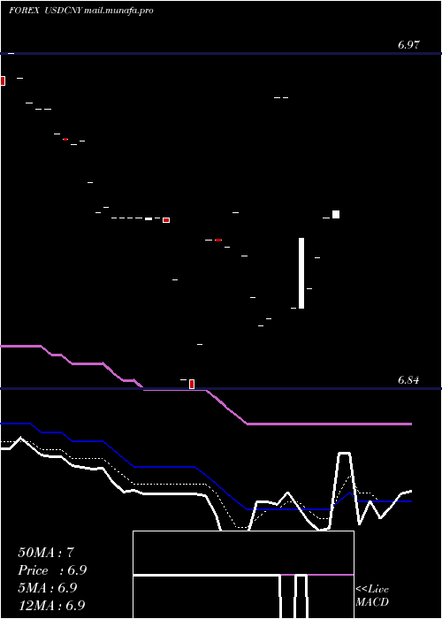  Daily chart UsDollar