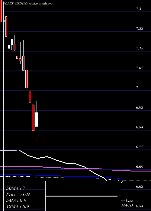  monthly chart UsDollar
