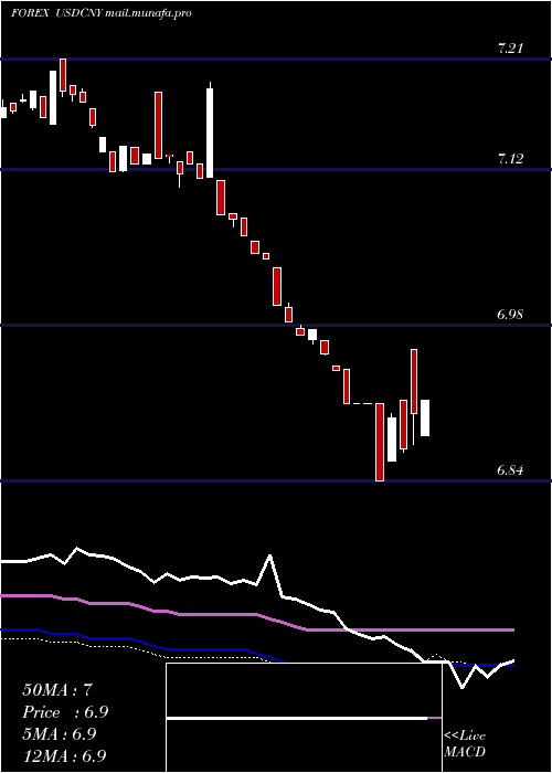  weekly chart UsDollar