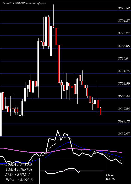  Daily chart UsDollar