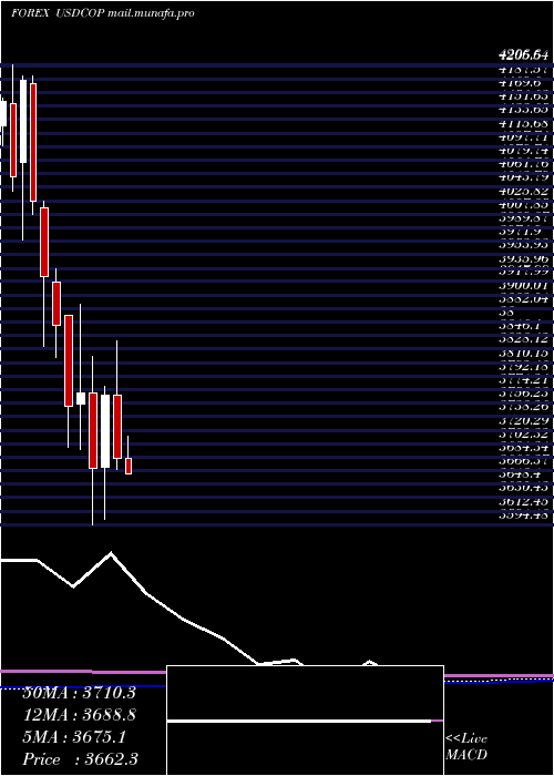  monthly chart UsDollar