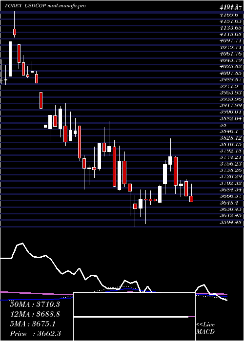  weekly chart UsDollar