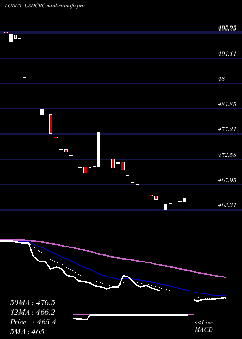  Daily chart UsDollar