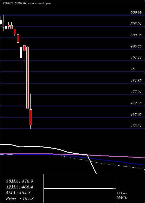  monthly chart UsDollar
