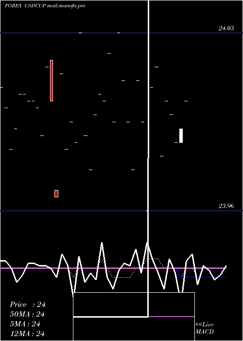  Daily chart UsDollar