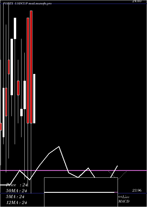  monthly chart UsDollar