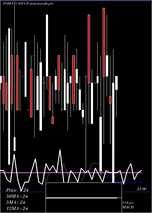  weekly chart UsDollar