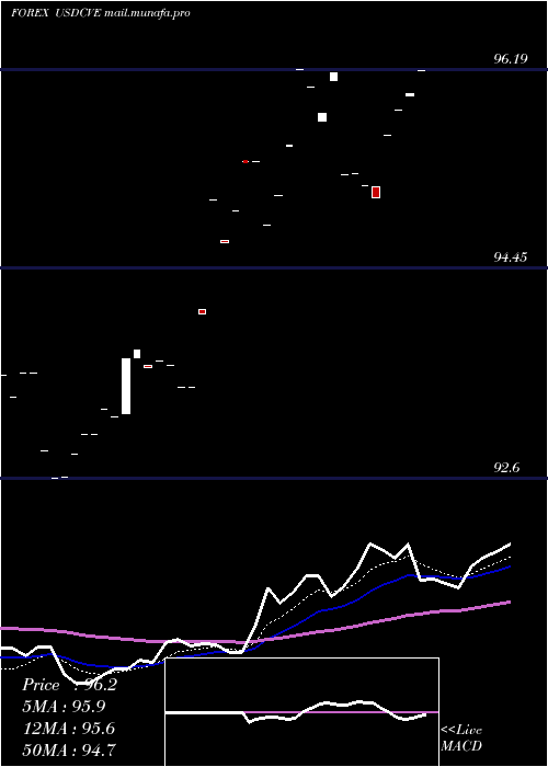  Daily chart UsDollar
