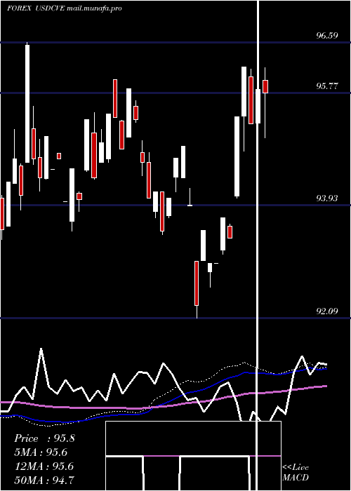  weekly chart UsDollar