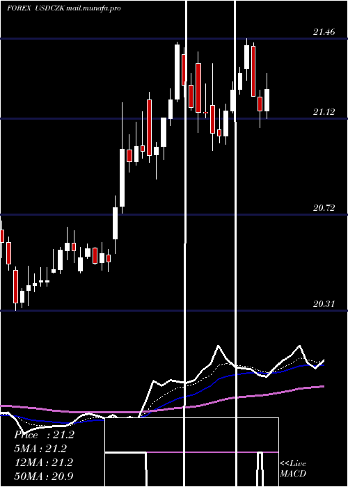  Daily chart UsDollar