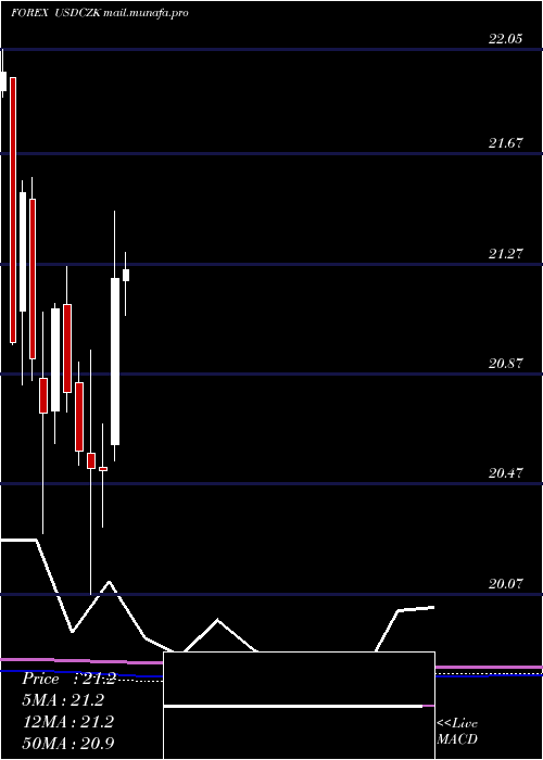  monthly chart UsDollar