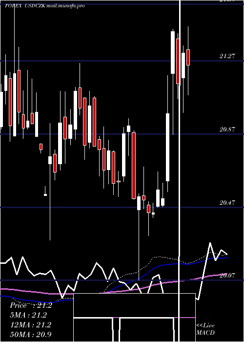  weekly chart UsDollar