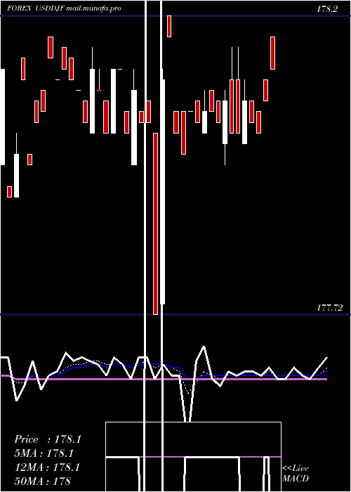  Daily chart UsDollar