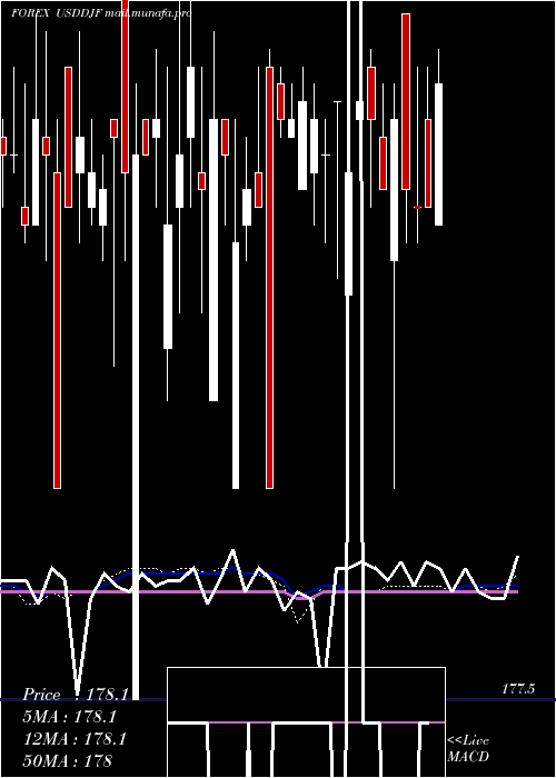  weekly chart UsDollar