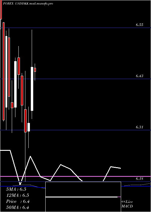  monthly chart UsDollar