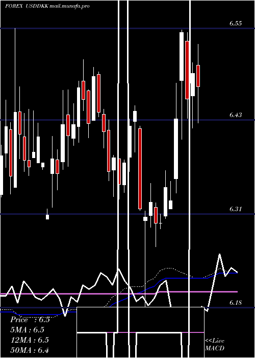  weekly chart UsDollar