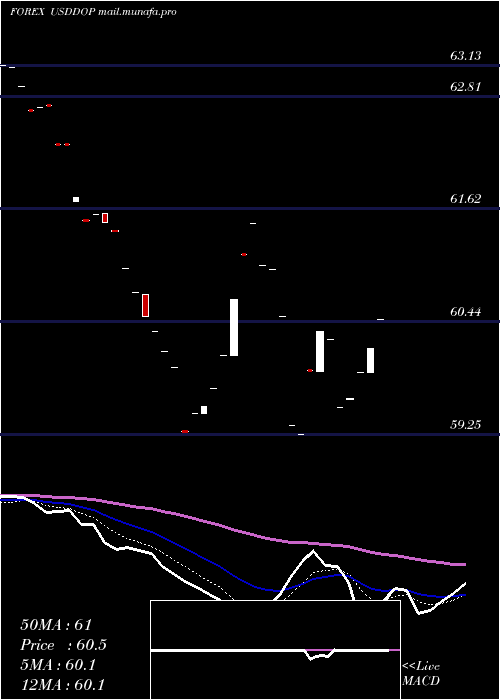  Daily chart UsDollar
