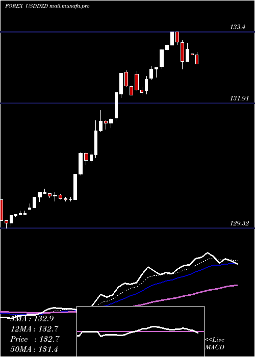  Daily chart UsDollar