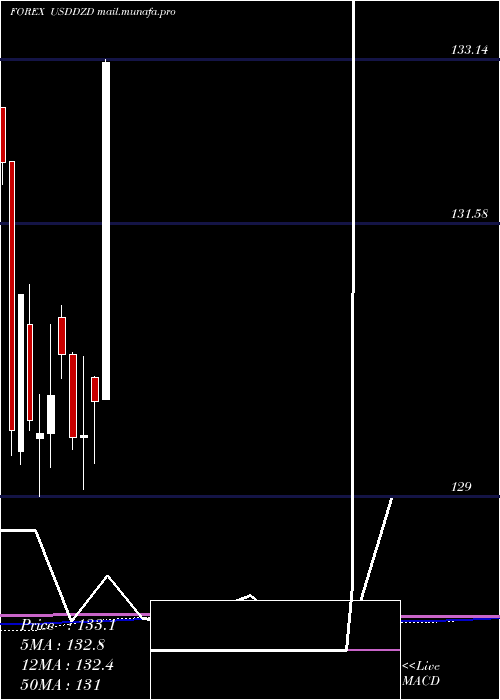  monthly chart UsDollar