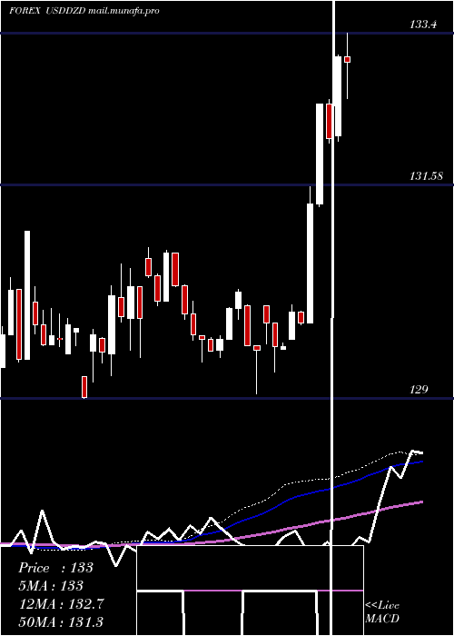  weekly chart UsDollar
