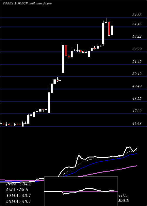  Daily chart UsDollar