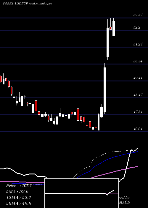  weekly chart UsDollar