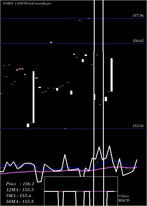  Daily chart UsDollar