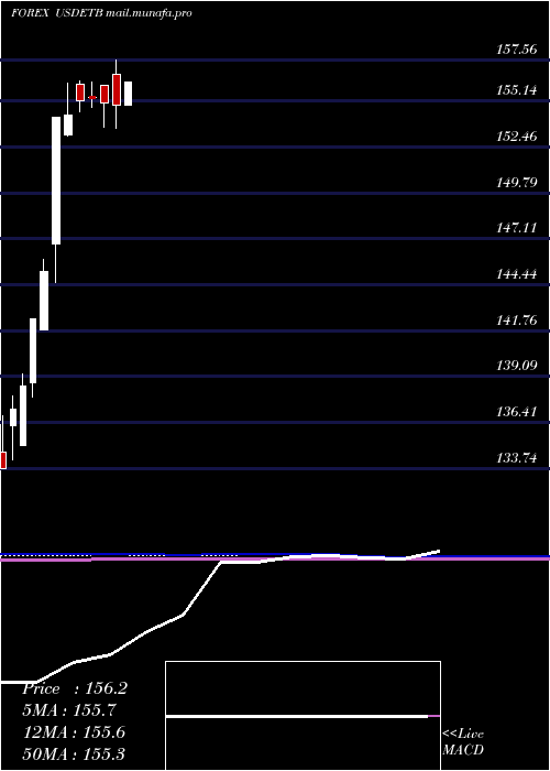  monthly chart UsDollar