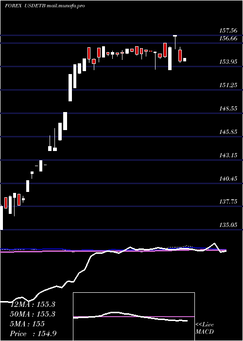  weekly chart UsDollar