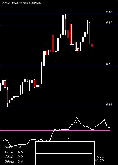  Daily chart UsDollar