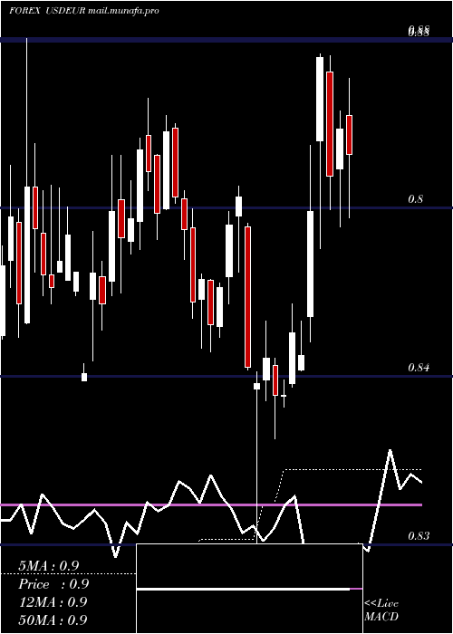  weekly chart UsDollar