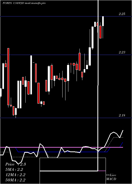  Daily chart UsDollar