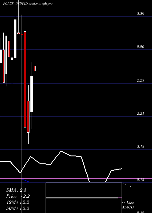  monthly chart UsDollar