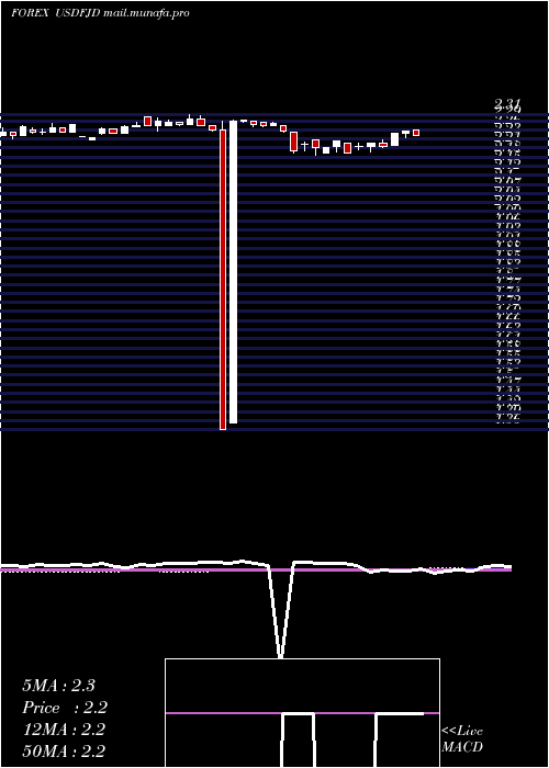  weekly chart UsDollar