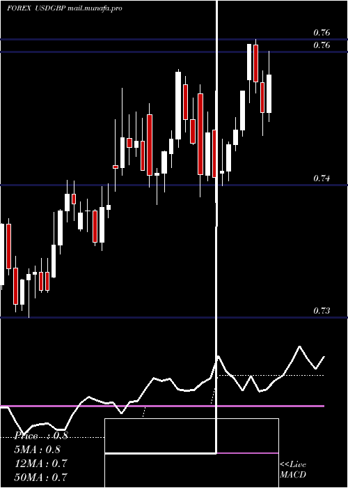  Daily chart UsDollar