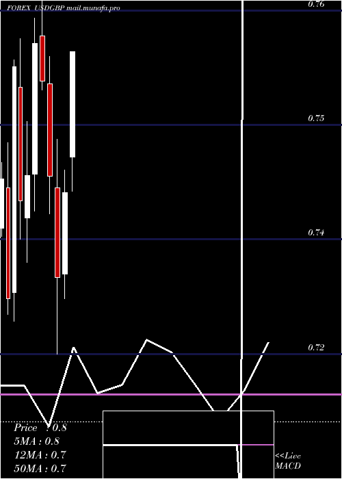  monthly chart UsDollar