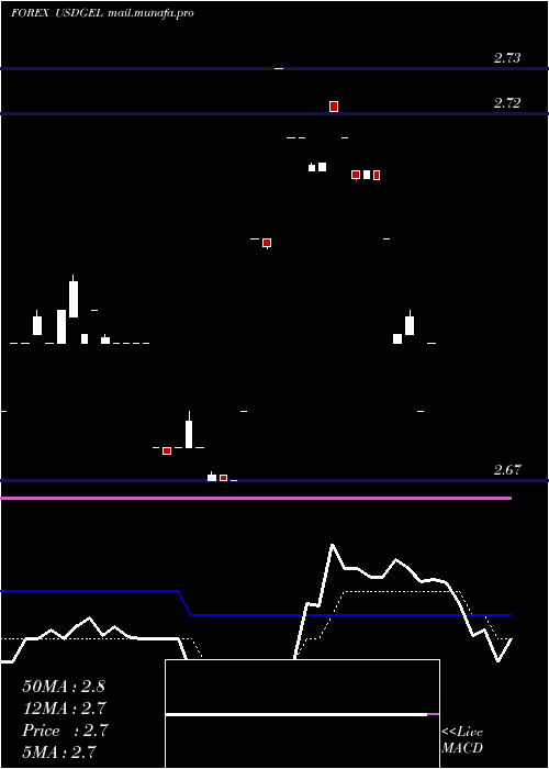  Daily chart UsDollar