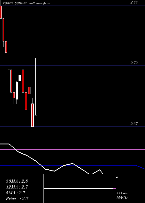  monthly chart UsDollar