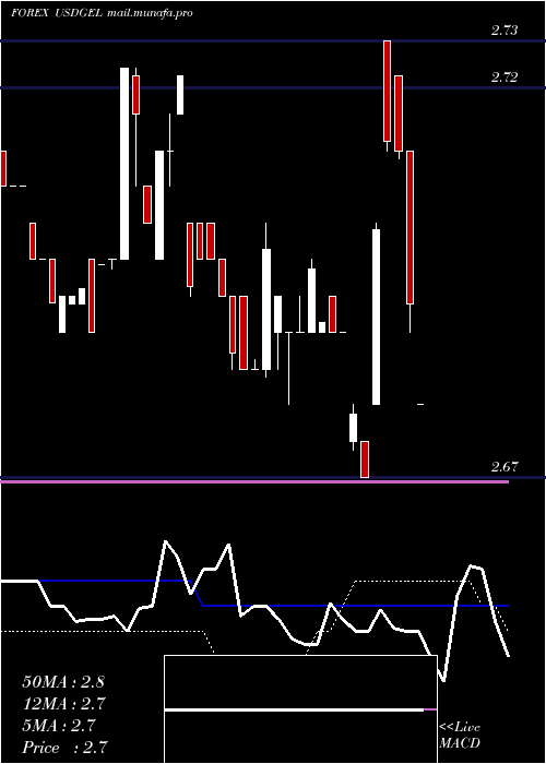  weekly chart UsDollar
