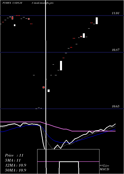  Daily chart UsDollar