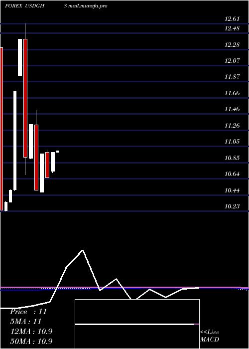  monthly chart UsDollar