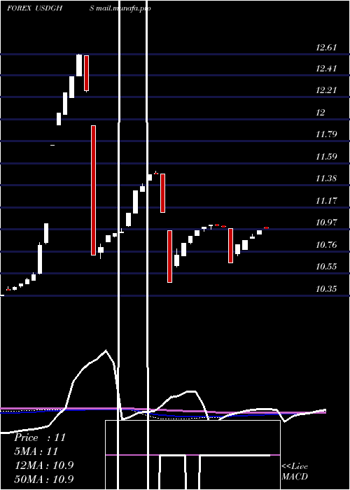  weekly chart UsDollar